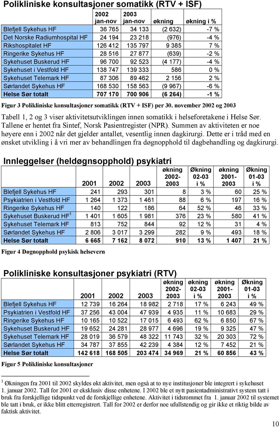 Telemark HF 87 306 89 462 2 156 2 % Sørlandet Sykehus HF 168 530 158 563 (9 967) -6 % Helse Sør totalt 707 170 700 906 (6 264) -1 % Figur 3 Polikliniske konsultasjoner somatikk (RTV + ISF) per 30.