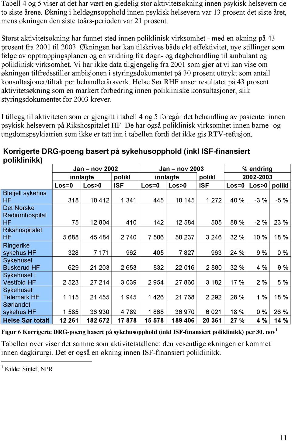 Størst aktivitetsøkning har funnet sted innen poliklinisk virksomhet - med en økning på 43 prosent fra 2001 til 2003.