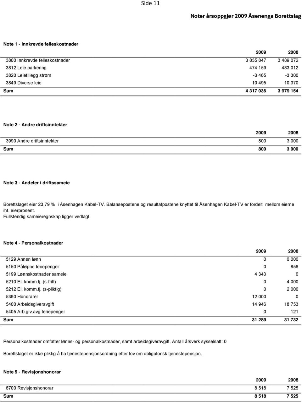 Andeler i driftssameie Borettslaget eier 23,79 % i Åsenhagen Kabel-TV. Balansepostene og resultatpostene knyttet til Åsenhagen Kabel-TV er fordelt mellom eierne iht. eierprosent.