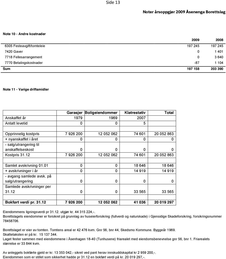 0 5 Opprinnelig kostpris 7 926 200 12 052 062 74 601 20 052 863 + nyanskaffet i året 0 0 0 0 - salg/utrangering til anskaffelseskost 0 0 0 0 Kostpris 31.