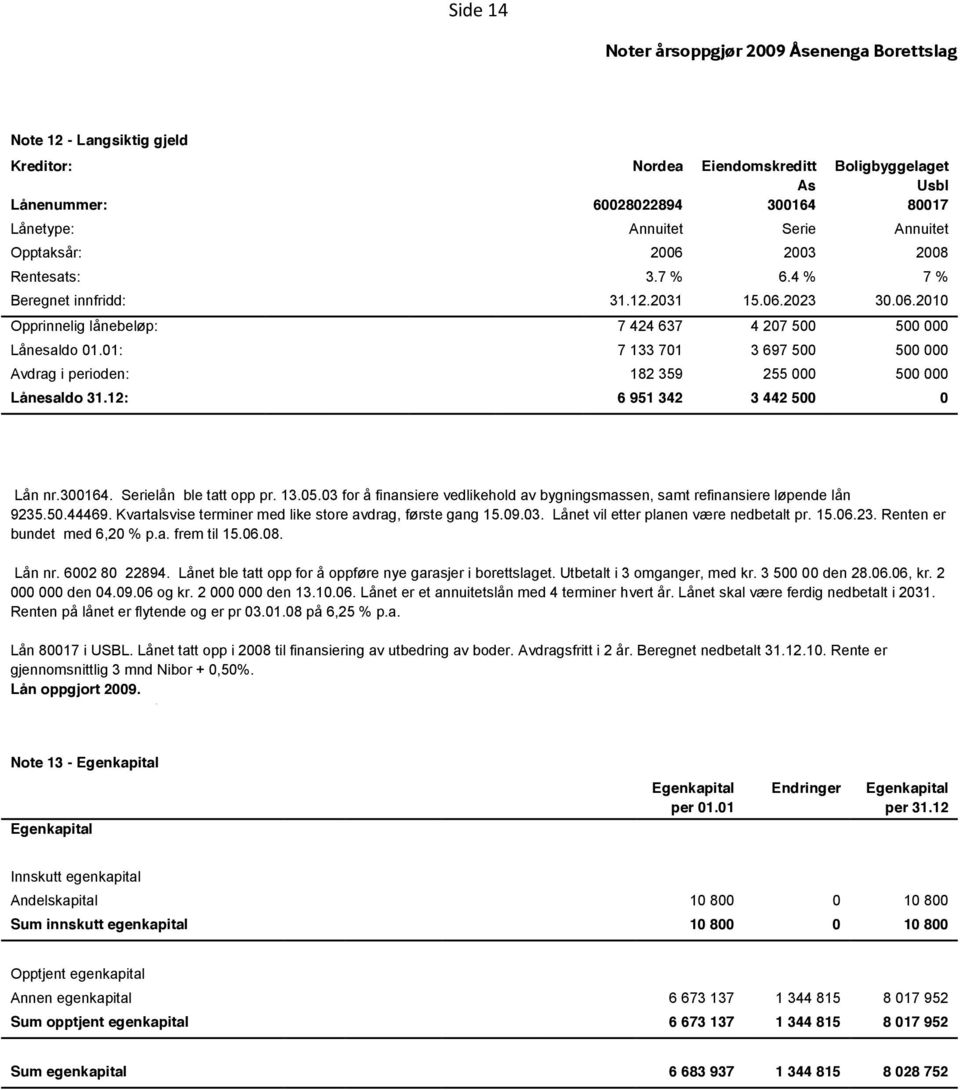 01: 7 133 701 3 697 500 500 000 Avdrag i perioden: 182 359 255 000 500 000 Lånesaldo 31.12: 6 951 342 3 442 500 0 Lån nr.300164. Serielån ble tatt opp pr. 13.05.
