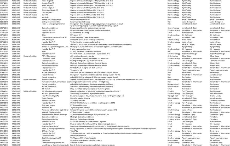 03.2012 Unntatt offentlighet Biogen Idec Norway AS Signerte rammeavtaler MS-legemidler 2012-2013 Brev m/ vedlegg Kjetil Flateby Kari Kristiansen 9061-2012 19.03.2012 Unntatt offentlighet Teva Norge AS Signerte rammeavtaler MS-legemidler 2012-2013 Brev m/ vedlegg Kjetil Flateby Kari Kristiansen 9062-2012 19.