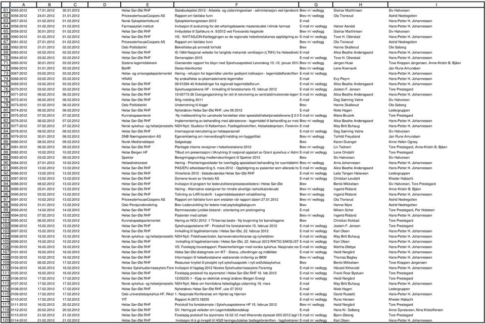 02.2012 01.02.2012 Norsk Sykepleierforbund Sykepleierkongressen 2012 E-mail Hans-Petter H. Johannessen 0058-2012 01.02.2012 01.02.2012 Farmasøytisk institutt Invitasjon til avslutning for det erfaringsbaserte masterstudiet i klinisk farmasi E-mail m/ vedlegg Halvor Aandal Hans-Petter H.