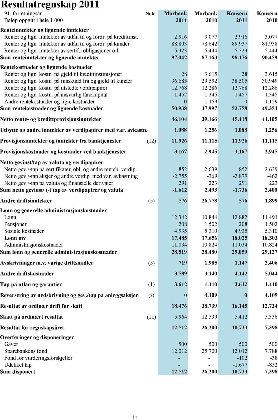 , obligasjoner o.l. 5.323 5.444 5.323 5.444 Sum renteinntekter og lignende inntekter 97.042 87.163 98.176 90.459 Rentekostnader og lignende kostnader Renter og lign. kostn. på gjeld til kredittinstitusjoner 28 3.