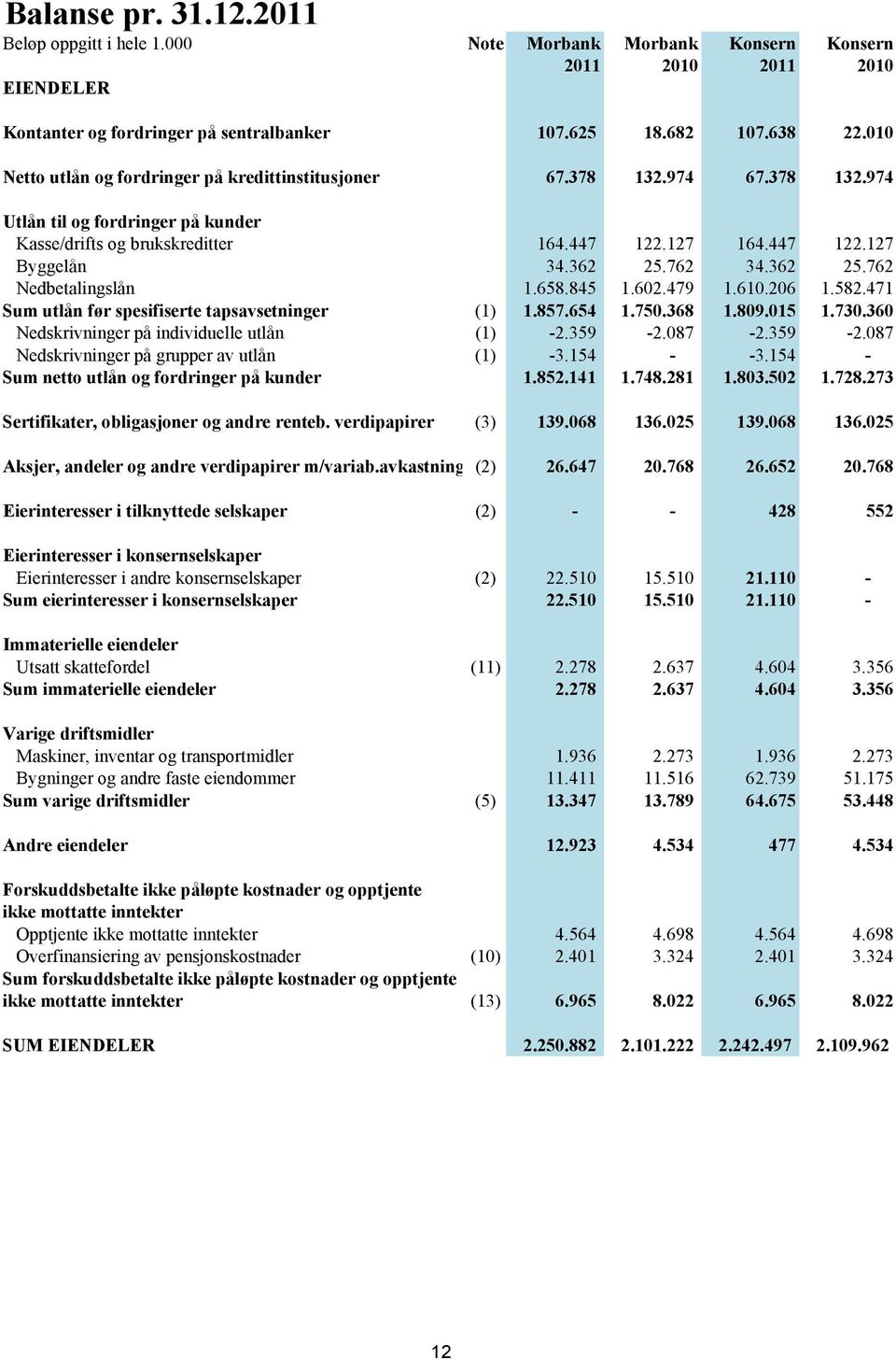 762 34.362 25.762 Nedbetalingslån 1.658.845 1.602.479 1.610.206 1.582.471 Sum utlån før spesifiserte tapsavsetninger (1) 1.857.654 1.750.368 1.809.015 1.730.