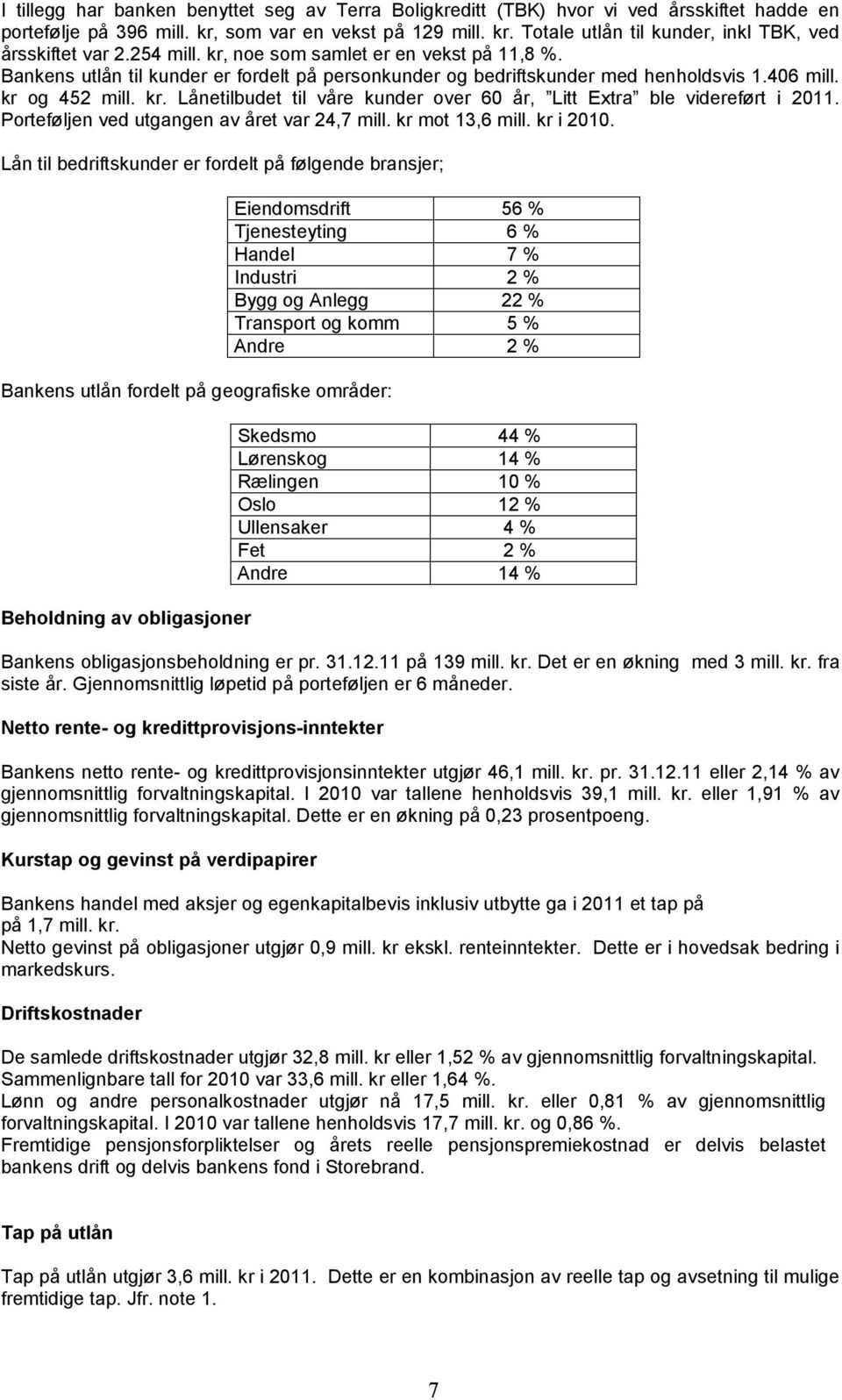 Porteføljen ved utgangen av året var 24,7 mill. kr mot 13,6 mill. kr i 2010.