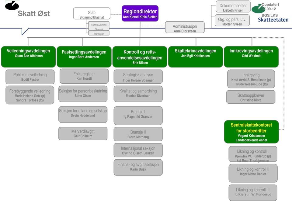 12 BGS/LKS Veiledningsavdelingen Gunn Åse Albinson Fastsettingsavdelingen Inger-Berit Andersen Kontroll og rettsanvendelsesavdelingen Erik Nilsen Skattekrimavdelingen Jan Egil Kristiansen
