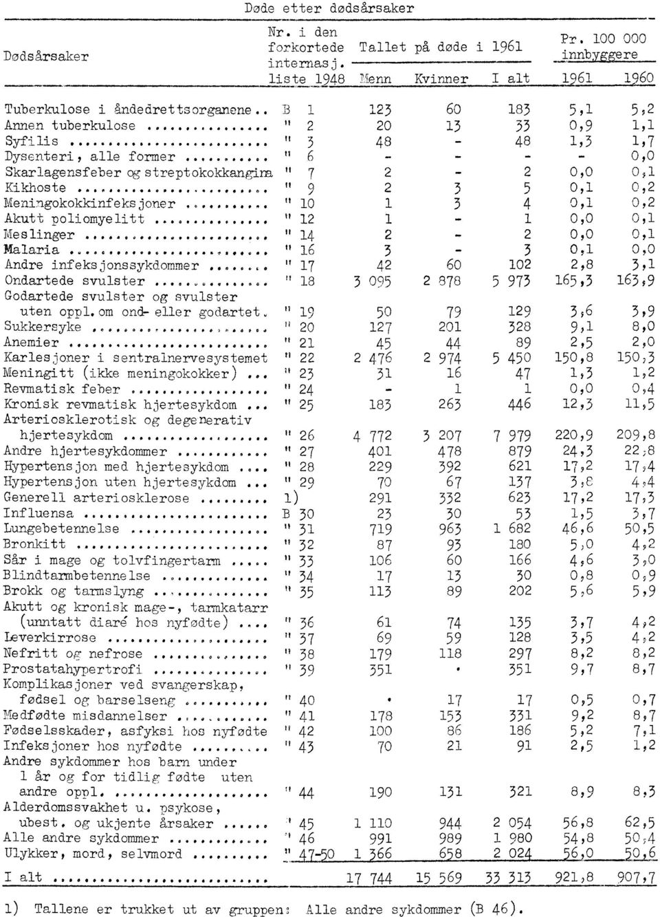 . - - - 0,0 Skarlagensfeber qstreptokokkangina It 7 2-2 0,0 0 4 ti9 Kikhoste 0000000$0000000v0 00010000 i 2 3 5 0,1 0,2 Mbningokokkinfeksjoner... tt 10 1 3 4 0,1 0,2 Akutt poliomyelitt.