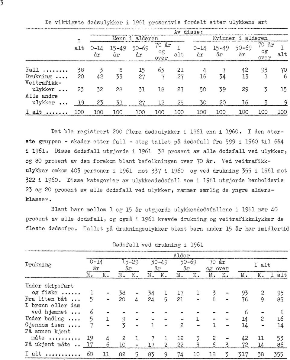 100 100 100 100 Drukning Det ble registrert 200 flere dødsulykker i 1961 enn i 1960. I den største gruppen - skader etter fall - steg tallet på dødsfall fra 559 i 1960 til 664 i 1961.