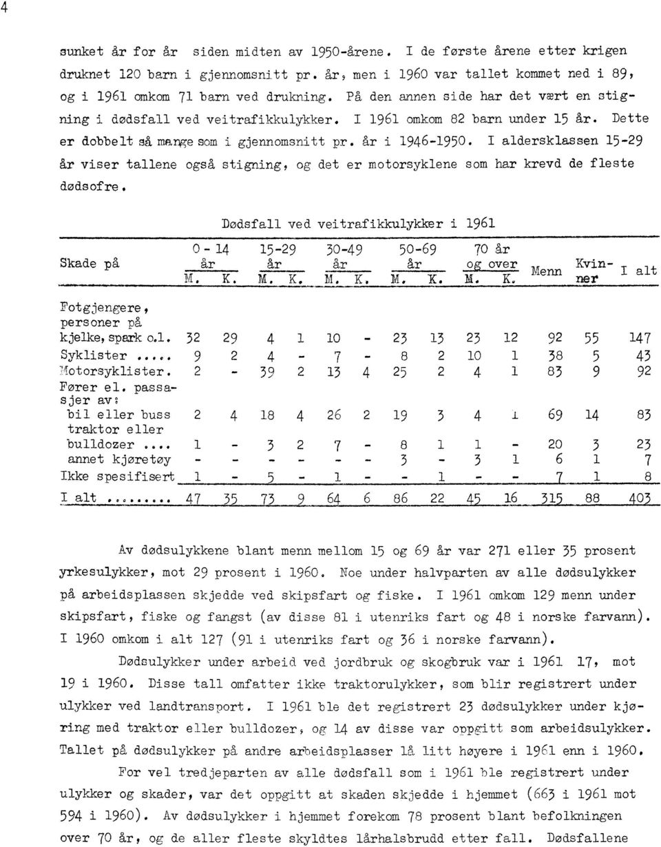 I aldersklassen 15-29 år viser tallene også stigning, og det er motorsyklene som har krevd de fleste døds ofre. Skade på Dødsfall ved veitrafikkulykker i 1961 0-14 15-29 30-49 50-69 70 år år år år år.