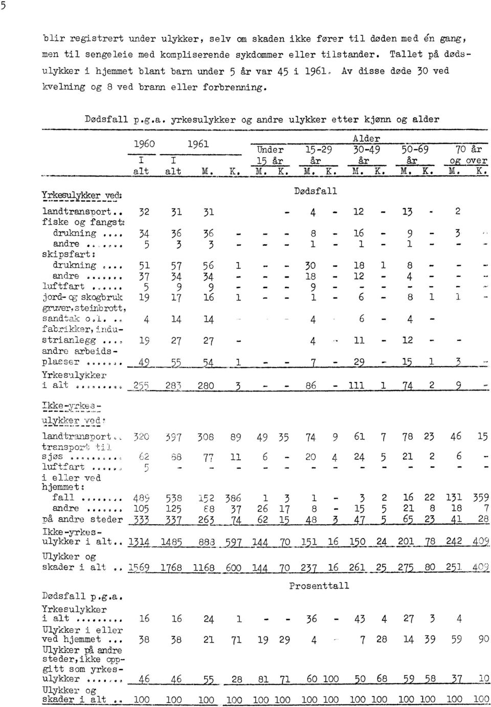 K. M. K. M. K. M. Dødsfall Yrkesulykker.... ved.: landtransport.. fiske og fangst: 32 31 31 4 12 34 drukning. J 36 36 8 16 5 3 3 1 1 andre.0.. skipsfart: drukning 51 57 56 1 - - 30-18 1 8 37 andre a.