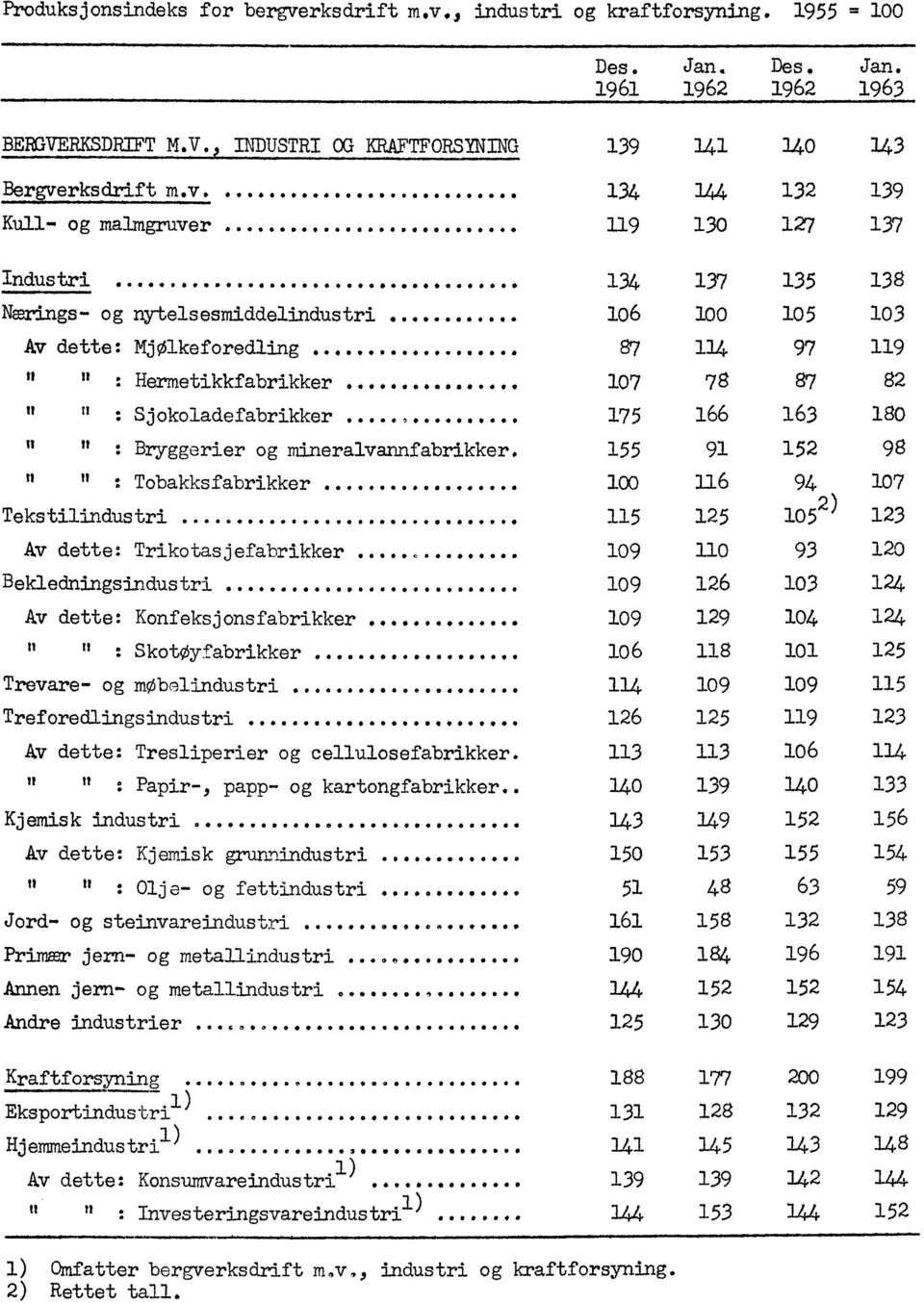 .. 107 78 87 82 11 11...,... : Sjokoladefabrikker 175 166 163 180 11 It : Bryggerier og mineralvannfabrikker. 155 91 152 98 11 11 : Tobakksfabrikker... 100 116 94 107 Tekstilindustri.