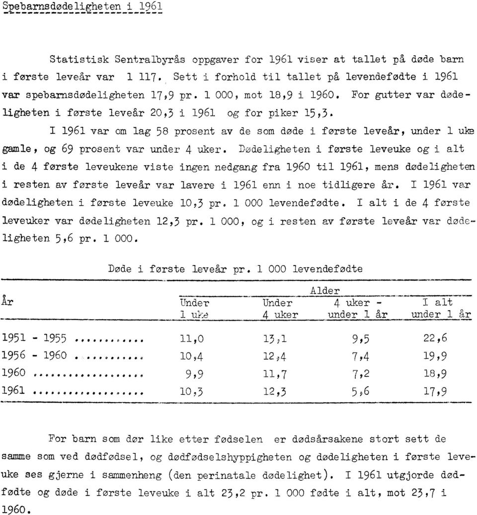 I 1961 var am lag 58 prosent av de som diode i forste leveår, under 1 uke gamle, og 69 prosent var under 4 uker.