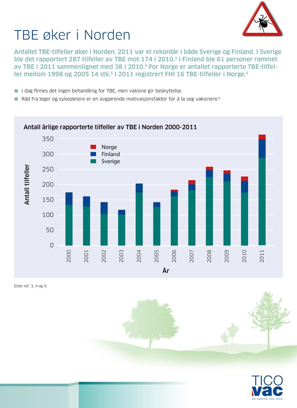 5 I 2011 registrert FHI 16 TBE-tilfeller i Norge. 5 n I dag finnes det ingen behandling for TBE, men vaksine gir beskyttelse.