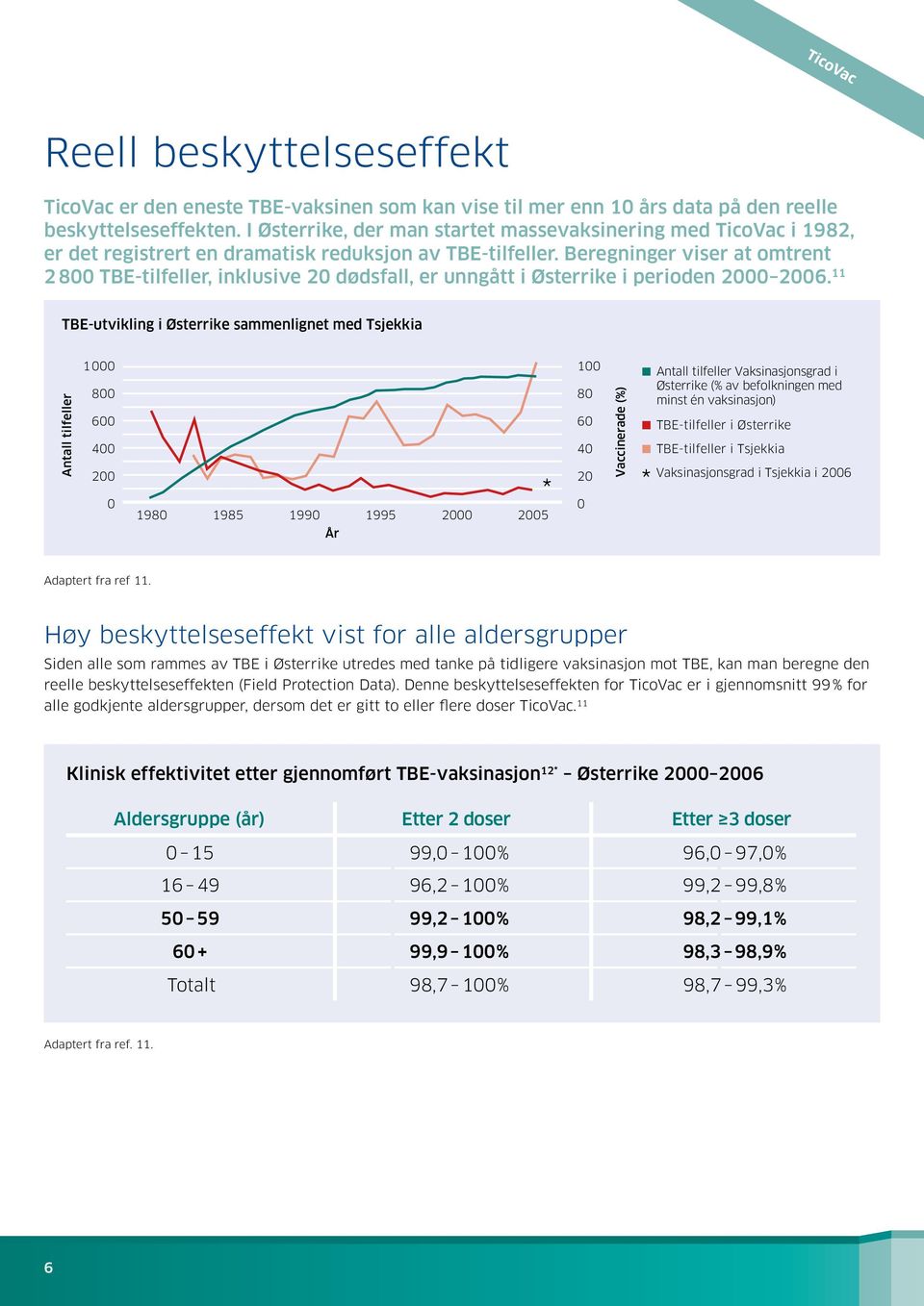 Beregninger viser at omtrent 2 800 TBE-tilfeller, inklusive 20 dødsfall, er unngått i Østerrike i perioden 2000 2006.