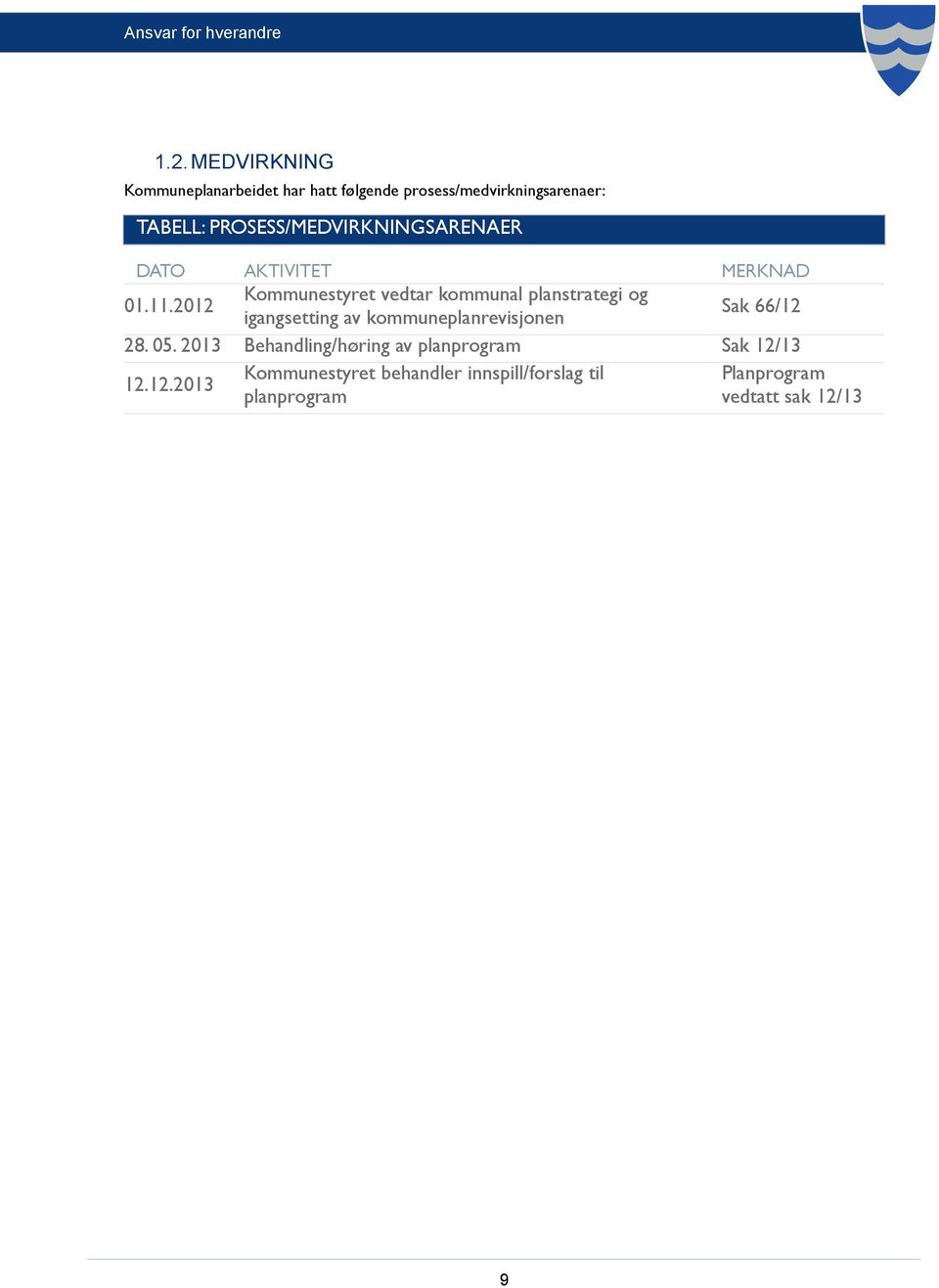 2012 Kommunestyret vedtar kommunal planstrategi og igangsetting av kommuneplanrevisjonen Sak 66/12