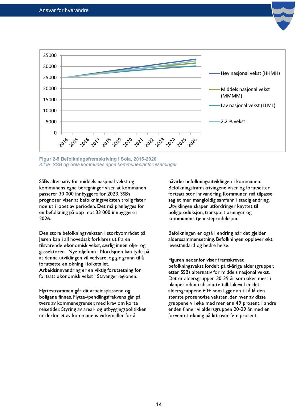 SSBs prognoser viser at befolkningsveksten trolig flater noe ut i løpet av perioden. Det må planlegges for en befolkning på opp mot 33 000 innbyggere i 2026.