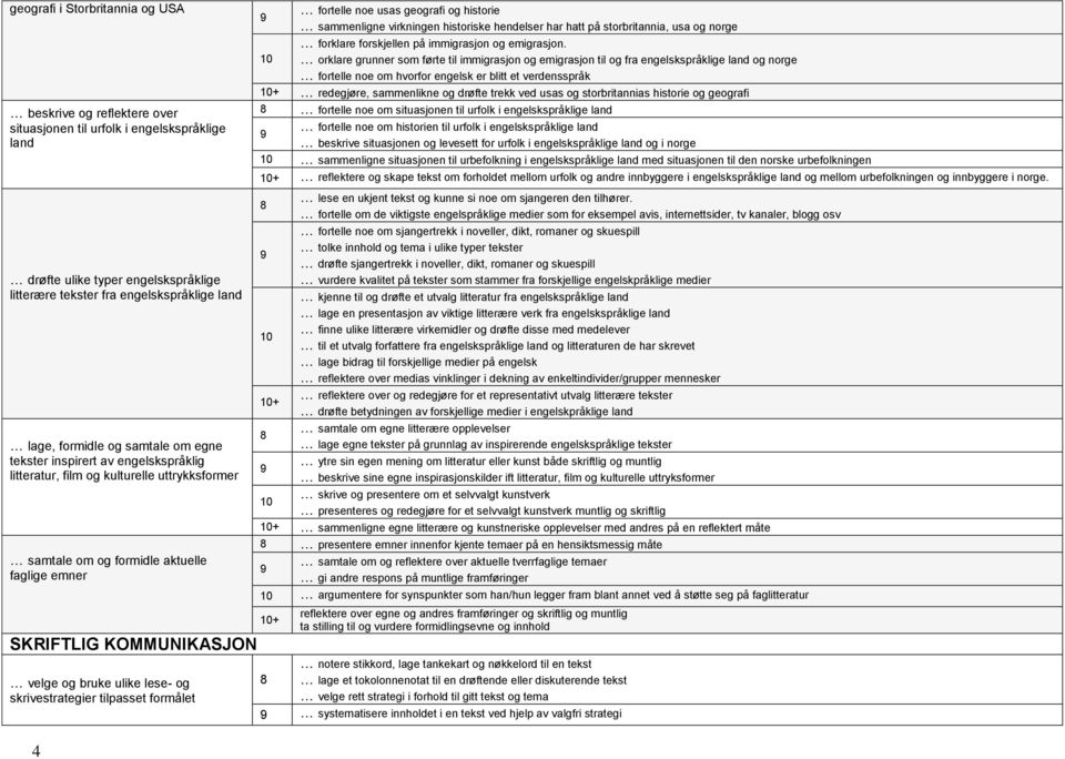 ulike lese- og skrivestrategier tilpasset formålet 4 fortelle noe usas geografi og historie sammenligne virkningen historiske hendelser har hatt på storbritannia, usa og norge forklare forskjellen på