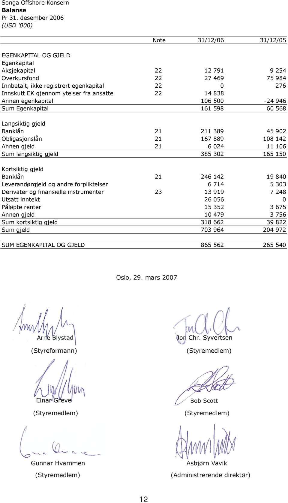 gjennom ytelser fra ansatte 22 14 838 Annen egenkapital 106 500-24 946 Sum Egenkapital 161 598 60 568 Langsiktig gjeld Banklån 21 211 389 45 902 Obligasjonslån 21 167 889 108 142 Annen gjeld 21 6 024