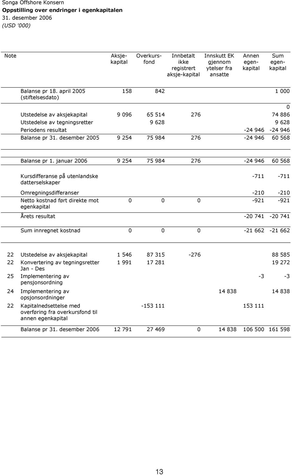 april 2005 (stiftelsesdato) 158 842 1 000 0 Utstedelse av aksjekapital 9 096 65 514 276 74 886 Utstedelse av tegningsretter 9 628 9 628 Periodens resultat -24 946-24 946 Balanse pr 31.