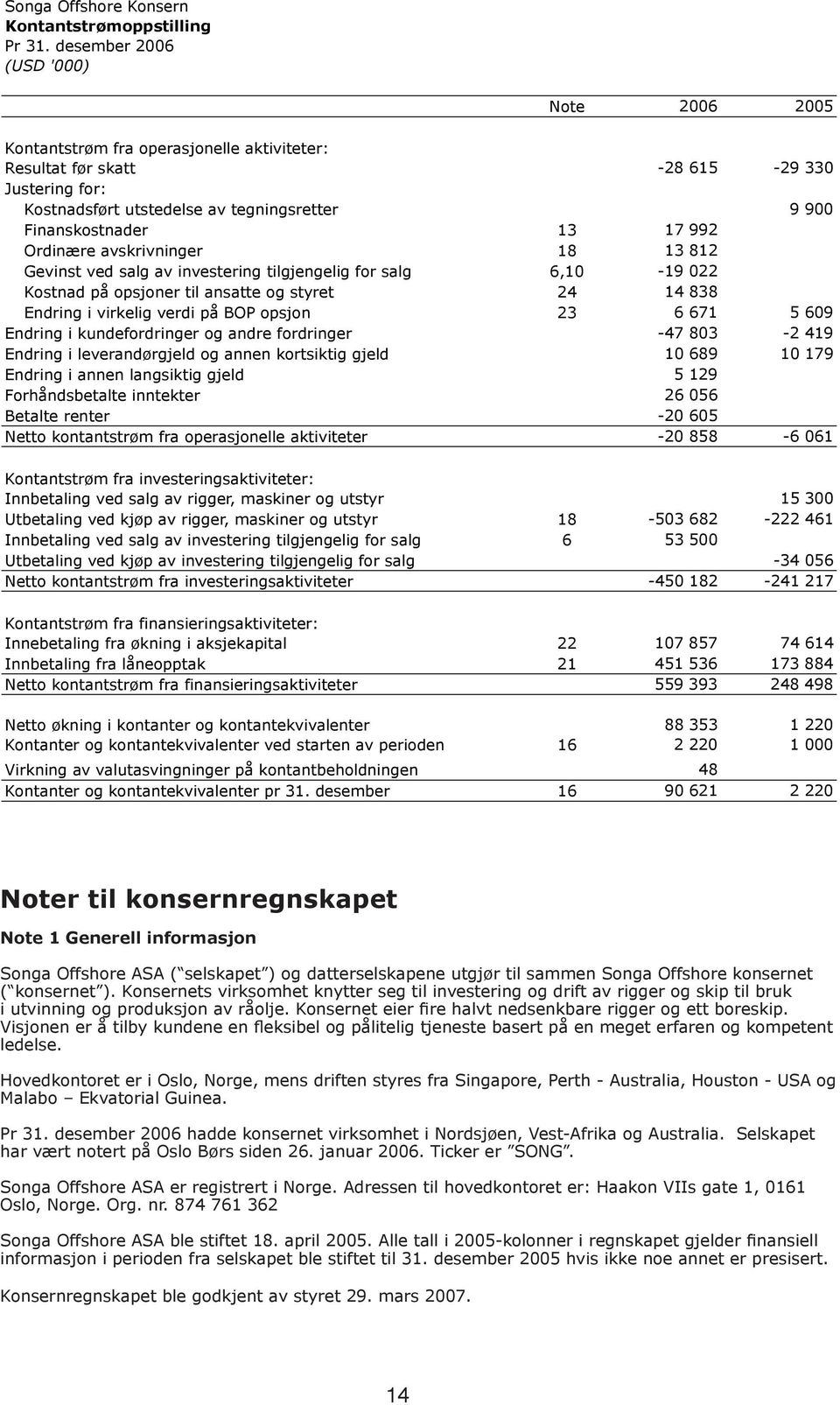 17 992 Ordinære avskrivninger 18 13 812 Gevinst ved salg av investering tilgjengelig for salg 6,10-19 022 Kostnad på opsjoner til ansatte og styret 24 14 838 Endring i virkelig verdi på BOP opsjon 23