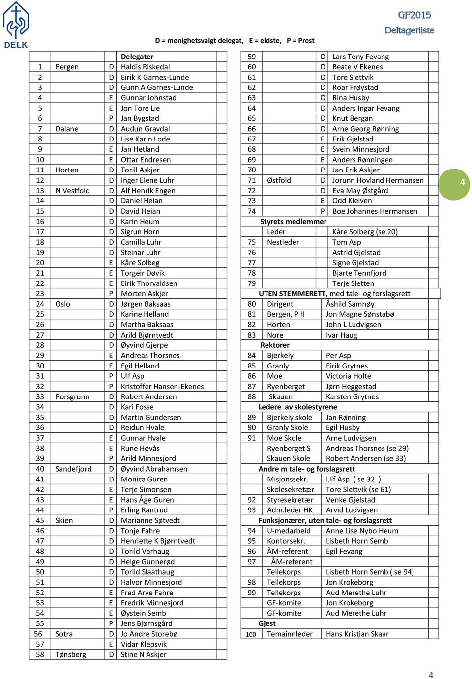 David Heian 16 D Karin Heum 17 D Sigrun Horn 18 D Camilla Luhr 19 D Steinar Luhr 20 E Kåre Solbeg 21 E Torgeir Døvik 22 E Eirik Thorvaldsen 23 P Morten Askjer 24 Oslo D Jørgen Baksaas 25 D Karine