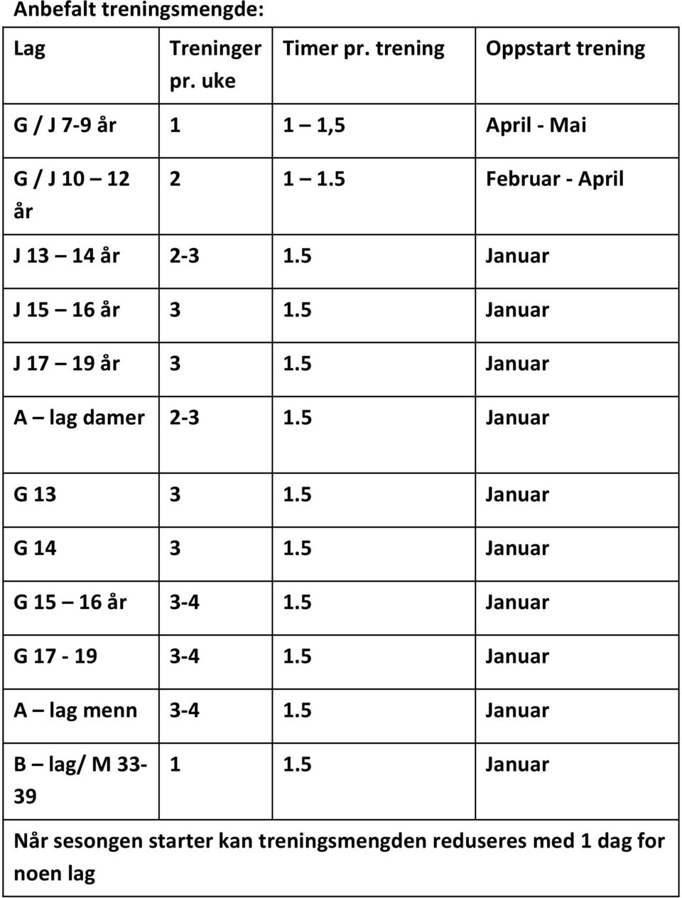 5 Januar J 15 16 år 3 1.5 Januar J 17 19 år 3 1.5 Januar A lag damer 2-3 1.5 Januar G 13 3 1.5 Januar G 14 3 1.