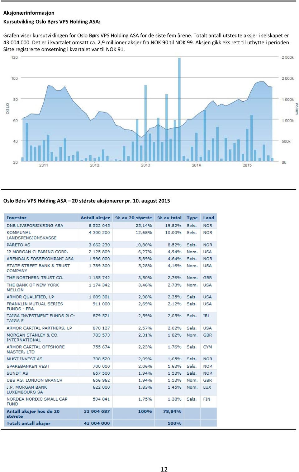 Det er i kvartalet omsatt ca. 2,9 millioner aksjer fra NOK 90 til NOK 99.