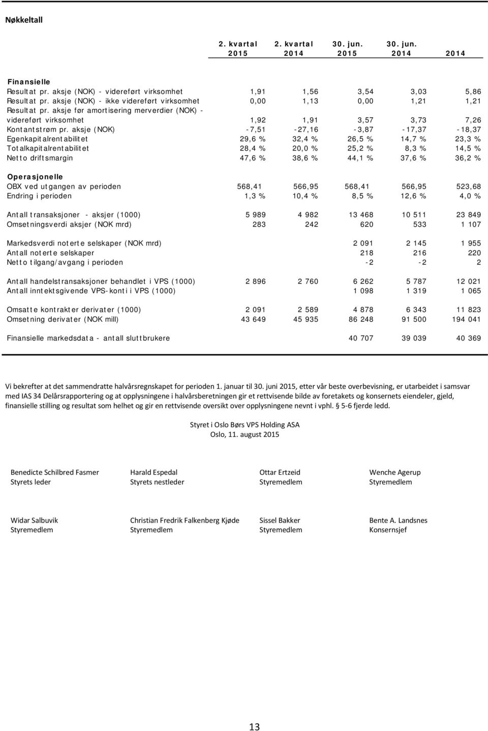 aksje (NOK) -7,51-27,16-3,87-17,37-18,37 Egenkapitalrentabilitet 29,6 % 32,4 % 26,5 % 14,7 % 23,3 % Totalkapitalrentabilitet 28,4 % 20,0 % 25,2 % 8,3 % 14,5 % Netto driftsmargin 47,6 % 38,6 % 44,1 %