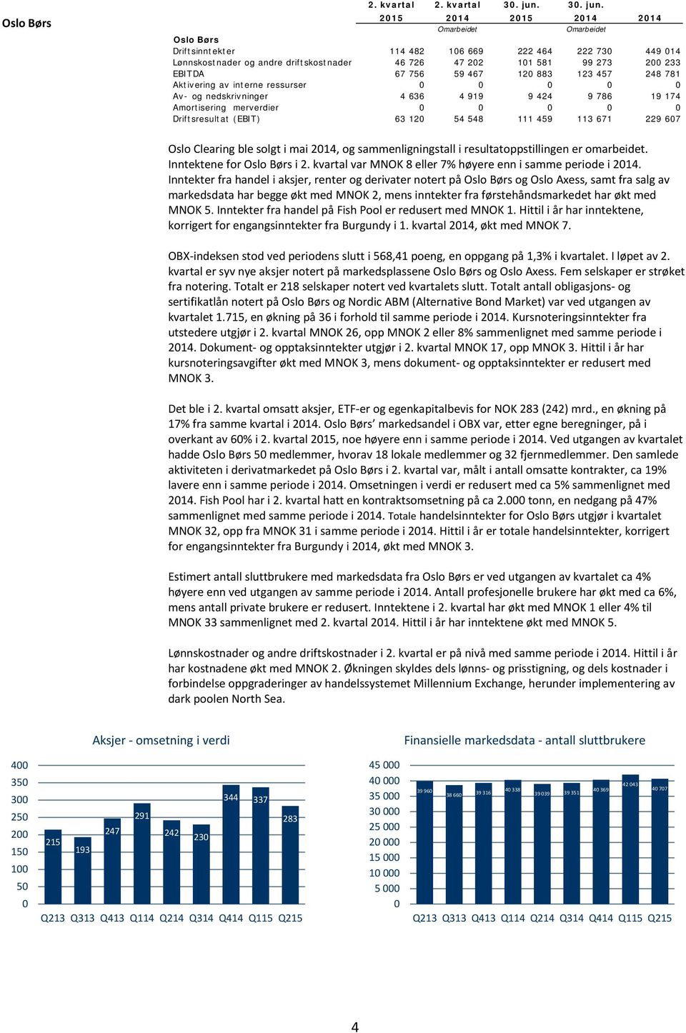 671 229 607 Oslo Clearing ble solgt i mai 2014, og sammenligningstall i resultatoppstillingen er omarbeidet. Inntektene for Oslo Børs i 2.