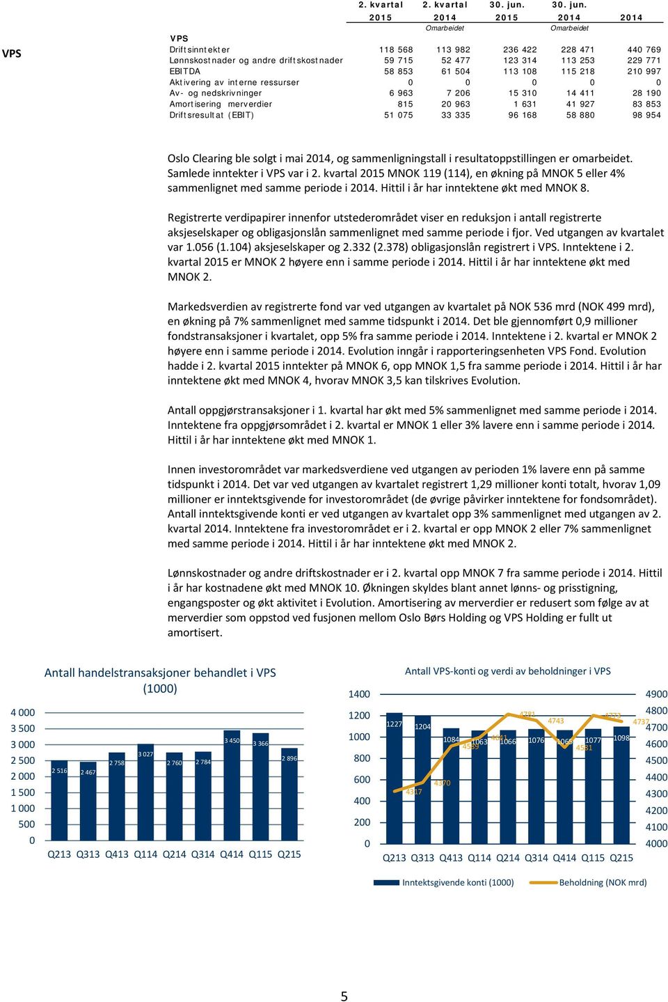 96 168 58 880 98 954 Oslo Clearing ble solgt i mai 2014, og sammenligningstall i resultatoppstillingen er omarbeidet. Samlede inntekter i VPS var i 2.