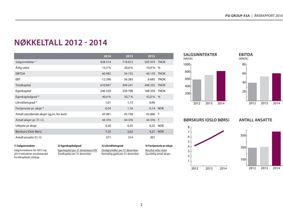 TNOK EBT -12 290 56 383 8 685 TNOK Totalkapital 610 847 494 241 1000 448 335 TNOK Egenkapital 246 520 250 798 800188 359 TNOK Egenkapitalgrad 2) 40,4 % 50,7 % 600 42,0 % % Likviditetsgrad 3) 1,01