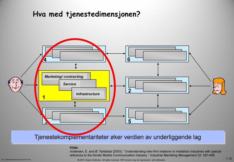 verdien av underliggende lag Kilde: Andersen, E. and Ø. Fjeldstad (2003).