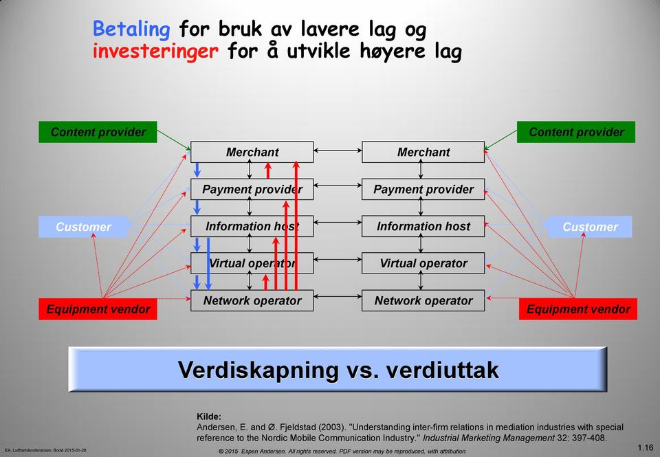 operator Network operator Equipment vendor Verdiskapning vs. verdiuttak Kilde: Andersen, E. and Ø. Fjeldstad (2003).