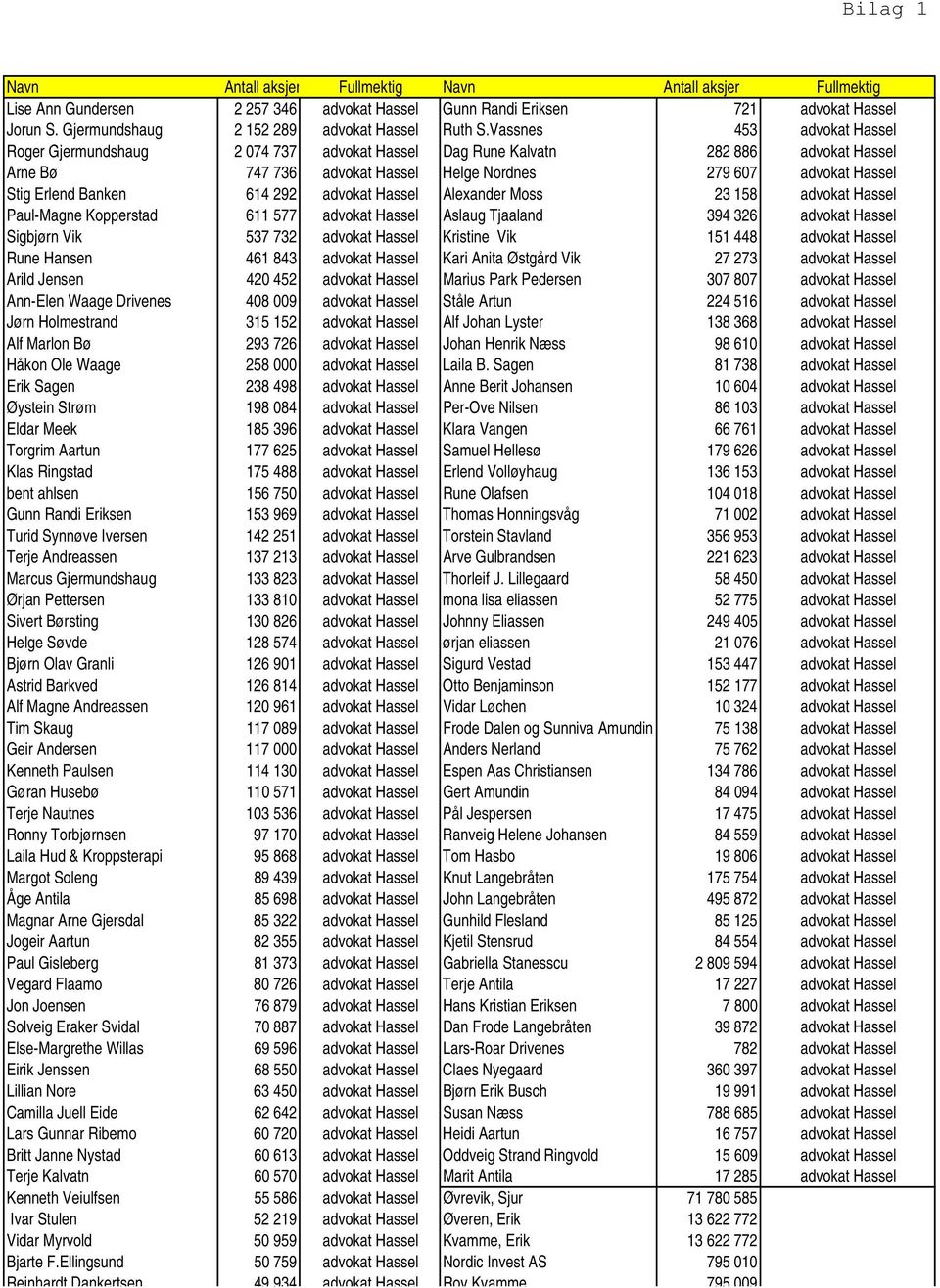 614 292 advokat Hassel Alexander Moss 23 158 advokat Hassel Paul-Magne Kopperstad 611 577 advokat Hassel Aslaug Tjaaland 394 326 advokat Hassel Sigbjørn Vik 537 732 advokat Hassel Kristine Vik 151