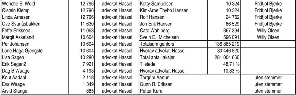 762 Fridtjof Bjerke Ove Svanåsbakken 11 630 advokat Hassel Jon Erik Hansen 86 529 Fidtj Fridtjof Bjerke Feffe Eriksson 11 063 advokat Hassel Cato Wahlberg 367 394 Willy Olsen Margit Askeland 10 604