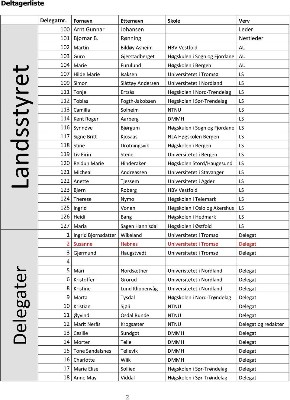 Tromsø LS 109 Simon Slåttøy Andersen Universitetet i Nordland LS 111 Tonje Ertsås Høgskolen i Nord-Trøndelag LS 112 Tobias Fogth-Jakobsen Høgskolen i Sør-Trøndelag LS 113 Camilla Solheim NTNU LS 114