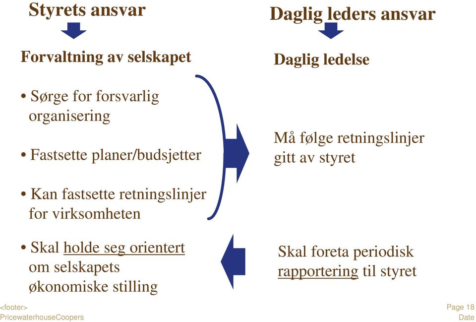 av styret Kan fastsette retningslinjer for virksomheten Skal holde seg orientert om