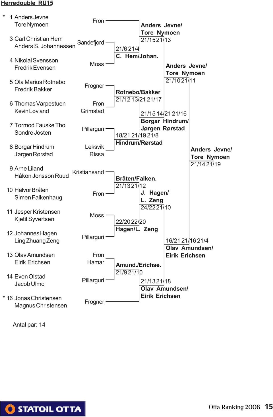 Hindrum Leksvik Jørgen Rørstad Rissa 9 Arne Liland Kristiansand Håkon Jonsson Ruud 10 Halvor Bråten Simen Falkenhaug 11 Jesper Kristensen Kjetil Syvertsen 12 Johannes Hagen Ling Zhuang Zeng Fron Moss