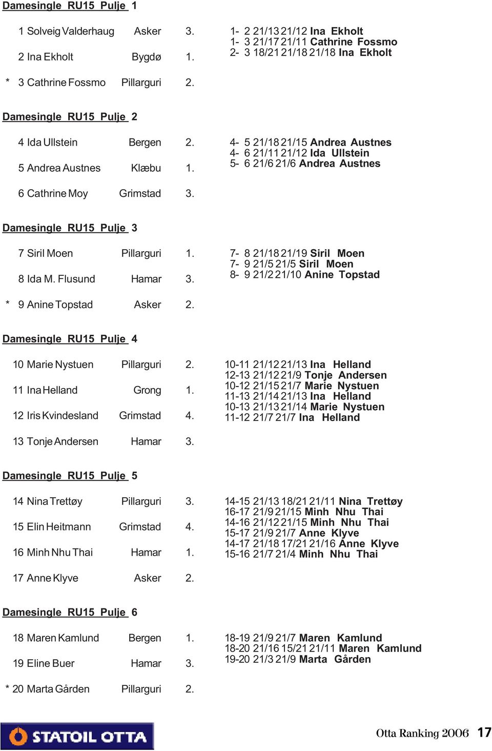 4-5 21/18 21/15 Andrea Austnes 4-6 21/11 21/12 Ida Ullstein 5-6 21/6 21/6 Andrea Austnes 6 Cathrine Moy Grimstad 3. Damesingle RU15 Pulje 3 7 Siril Moen Pillarguri 1. 8 Ida M. Flusund Hamar 3.