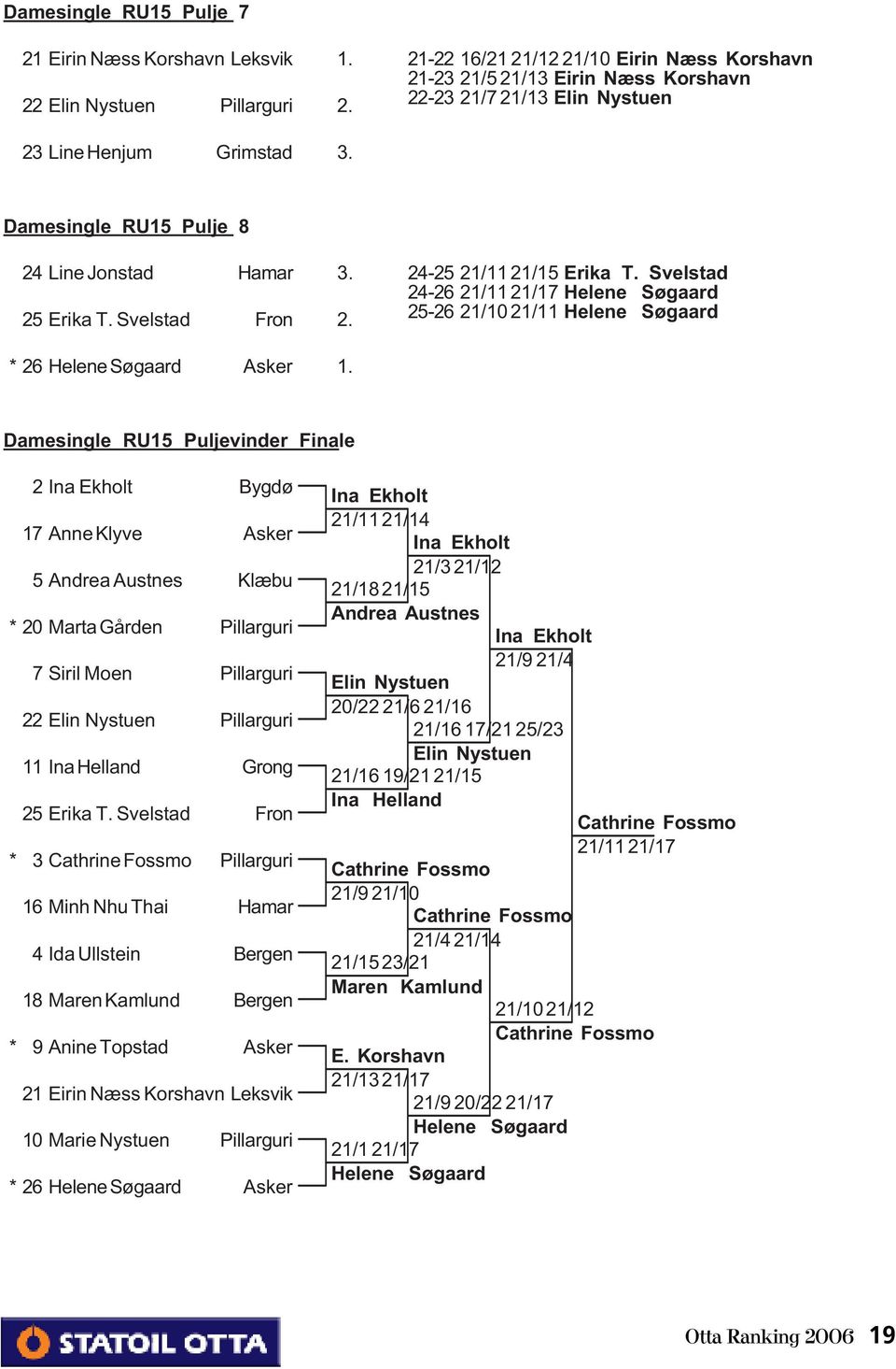 Svelstad Fron 2. 24-25 21/11 21/15 Erika T. Svelstad 24-26 21/11 21/17 Helene Søgaard 25-26 21/10 21/11 Helene Søgaard *26 Helene Søgaard Asker 1.