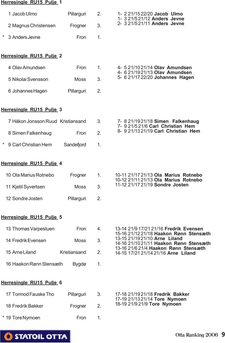 Herresingle RU15 Pulje 3 7 Håkon Jonsson Ruud Kristiansand 3. 8 Simen Falkenhaug Fron 2.