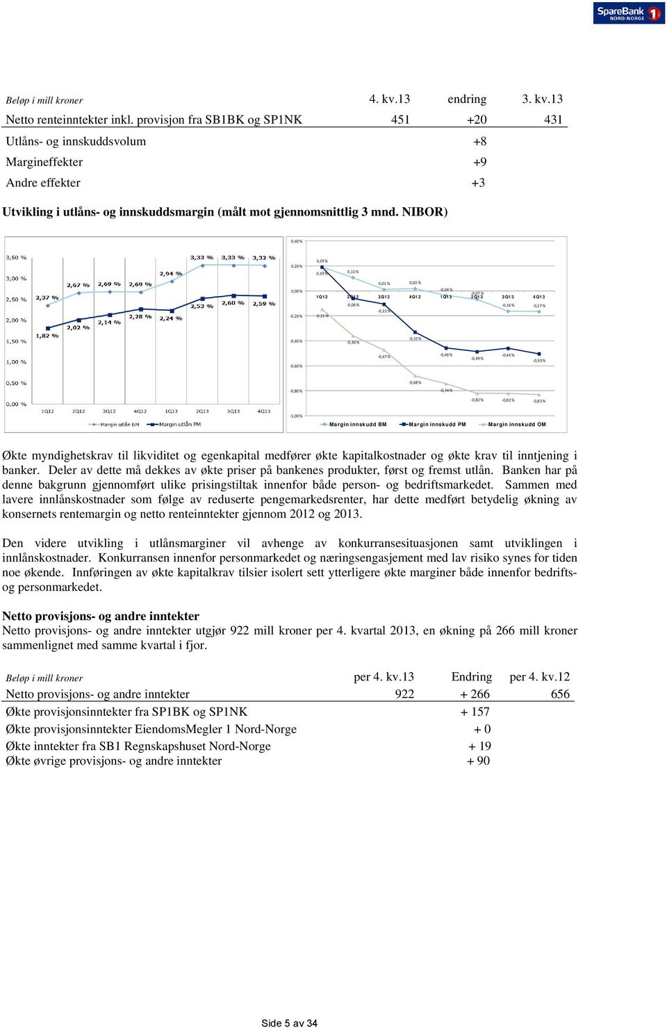 NIBOR) 0,40 % 0,20 % 0,19 % 0,19 % 0,11 % 0,00 % 0,01 % 0,02 % 0,04 % 0,07 % 1Q12 2Q12 3Q12 4Q12 1Q13 2Q13 3Q13 4Q13 0,20 % 0,15 % 0,06 % 0,11 % 0,16 % 0,17 % 0,40 % 0,36 % 0,33 % 0,60 % 0,47 % 0,46