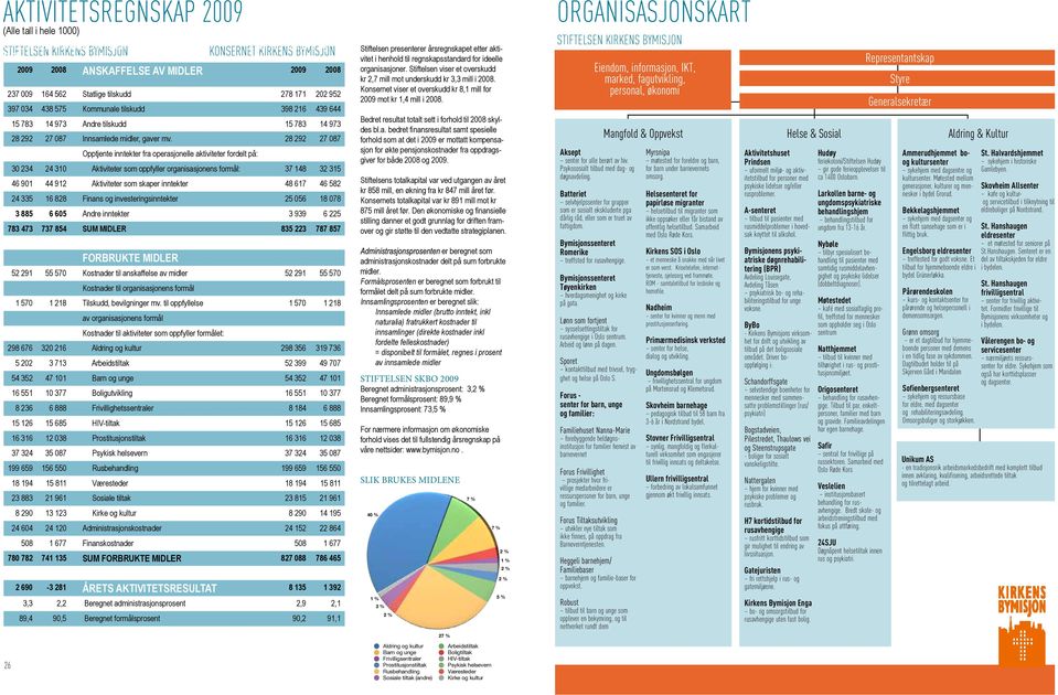 28 292 27 087 Opptjente inntekter fra operasjonelle aktiviteter fordelt på: 30 234 24 310 Aktiviteter som oppfyller organisasjonens formål: 37 148 32 315 46 901 44 912 Aktiviteter som skaper