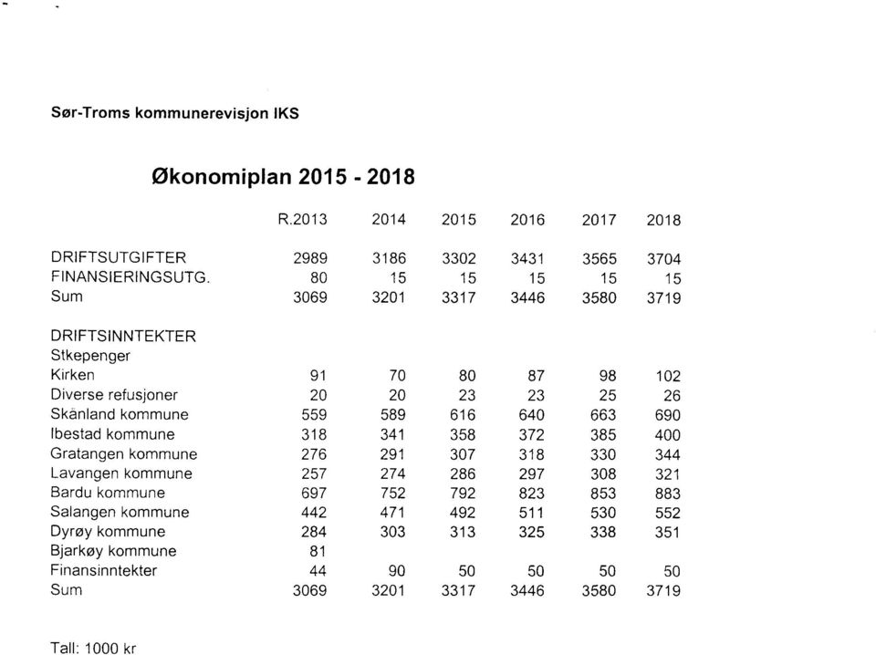 616 640 663 690 lbestad kommune 318 341 358 372 385 400 Gratangen kommune 276 291 307 318 330 344 Lavangen kommune 257 274 286 297 308 321 Bardu kommune 697 752 792