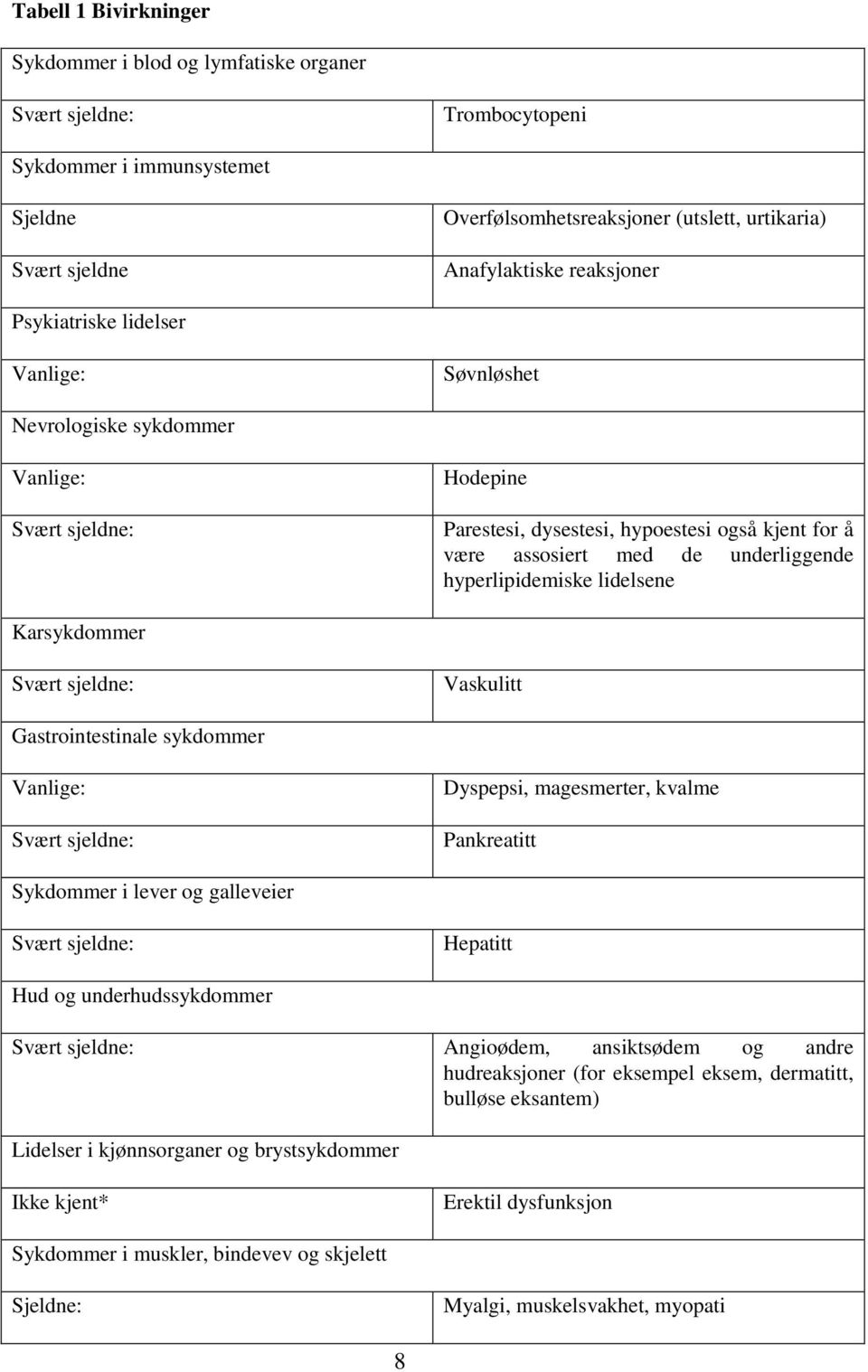 hyperlipidemiske lidelsene Karsykdommer Svært sjeldne: Vaskulitt Gastrointestinale sykdommer Vanlige: Svært sjeldne: Dyspepsi, magesmerter, kvalme Pankreatitt Sykdommer i lever og galleveier Svært