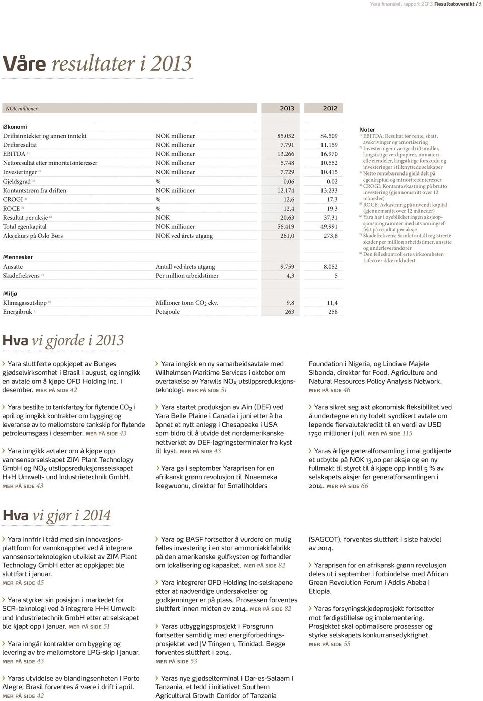 415 Gjeldsgrad 3) % 0,06 0,02 Kontantstrøm fra driften NOK millioner 12.174 13.233 CROGI 4) % 12,6 17,3 ROCE 5) % 12,4 19,3 Resultat per aksje 6) NOK 20,63 37,31 Total egenkapital NOK millioner 56.