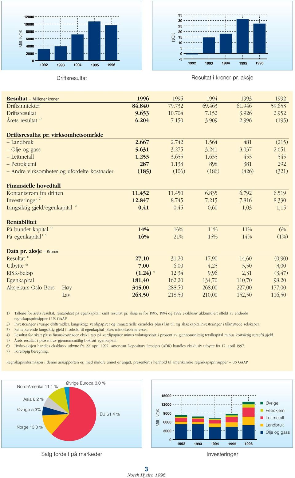 996 (195) Driftsresultat pr. virksomhetsområde Landbruk 2.667 2.742 1.564 481 (215) Olje og gass 5.631 3.275 3.241 3.037 2.651 Lettmetall 1.253 3.655 1.635 453 545 Petrokjemi 287 1.