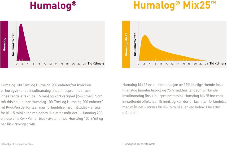 Som måltidsinsulin, bør Humalog 100 E/ml og Humalog 200 enheter/ ml KwikPen derfor tas i nær forbindelse med mål tidet straks før (0 15 min) eller ved behov like etter måltidet 1 ).
