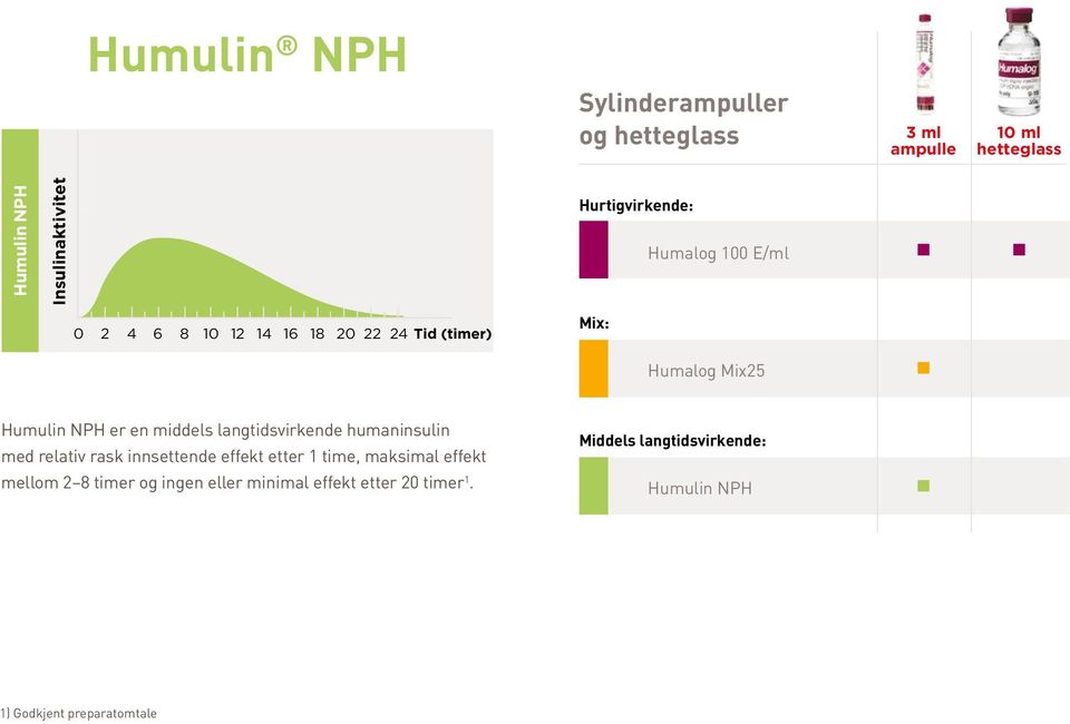 middels langtidsvirkende humaninsulin med relativ rask innsettende effekt etter 1 time, maksimal effekt mellom 2